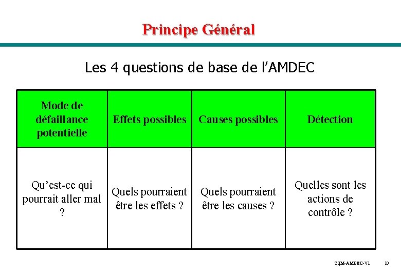 Principe Général Les 4 questions de base de l’AMDEC Mode de défaillance potentielle Effets Principe Général Les 4 questions de base de l’AMDEC Mode de défaillance potentielle Effets