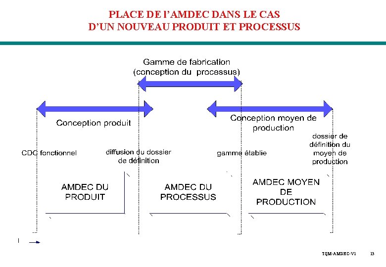 PLACE DE l’AMDEC DANS LE CAS D’UN NOUVEAU PRODUIT ET PROCESSUS TQM-AMDEC-V 1 13 PLACE DE l’AMDEC DANS LE CAS D’UN NOUVEAU PRODUIT ET PROCESSUS TQM-AMDEC-V 1 13