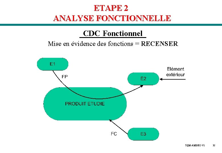 ETAPE 2 ANALYSE FONCTIONNELLE CDC Fonctionnel Mise en évidence des fonctions = RECENSER TQM-AMDEC-V ETAPE 2 ANALYSE FONCTIONNELLE CDC Fonctionnel Mise en évidence des fonctions = RECENSER TQM-AMDEC-V