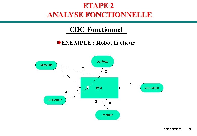ETAPE 2 ANALYSE FONCTIONNELLE CDC Fonctionnel EXEMPLE : Robot hacheur TQM-AMDEC-V 1 35 ETAPE 2 ANALYSE FONCTIONNELLE CDC Fonctionnel EXEMPLE : Robot hacheur TQM-AMDEC-V 1 35