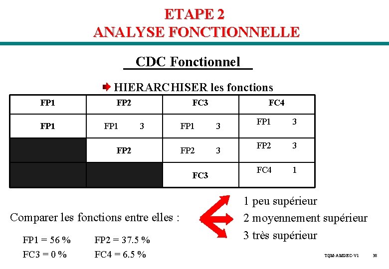 ETAPE 2 ANALYSE FONCTIONNELLE CDC Fonctionnel HIERARCHISER les fonctions FP 1 FP 2 FP ETAPE 2 ANALYSE FONCTIONNELLE CDC Fonctionnel HIERARCHISER les fonctions FP 1 FP 2 FP