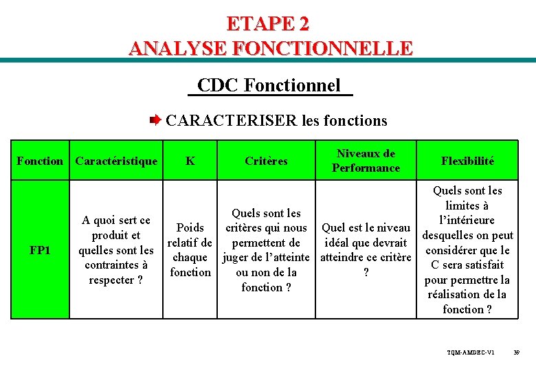 ETAPE 2 ANALYSE FONCTIONNELLE CDC Fonctionnel CARACTERISER les fonctions Fonction Caractéristique FP 1 K ETAPE 2 ANALYSE FONCTIONNELLE CDC Fonctionnel CARACTERISER les fonctions Fonction Caractéristique FP 1 K