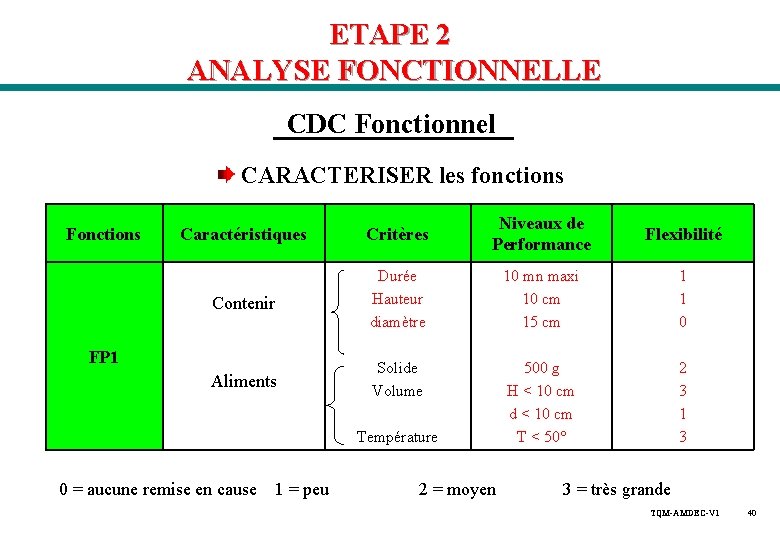 ETAPE 2 ANALYSE FONCTIONNELLE CDC Fonctionnel CARACTERISER les fonctions Fonctions Caractéristiques Critères Niveaux de ETAPE 2 ANALYSE FONCTIONNELLE CDC Fonctionnel CARACTERISER les fonctions Fonctions Caractéristiques Critères Niveaux de