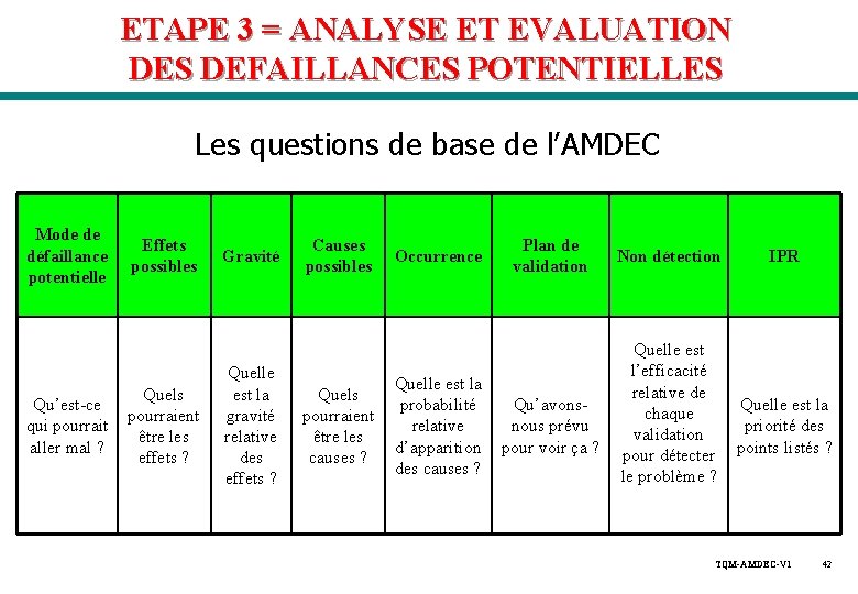 ETAPE 3 = ANALYSE ET EVALUATION DES DEFAILLANCES POTENTIELLES Les questions de base de ETAPE 3 = ANALYSE ET EVALUATION DES DEFAILLANCES POTENTIELLES Les questions de base de
