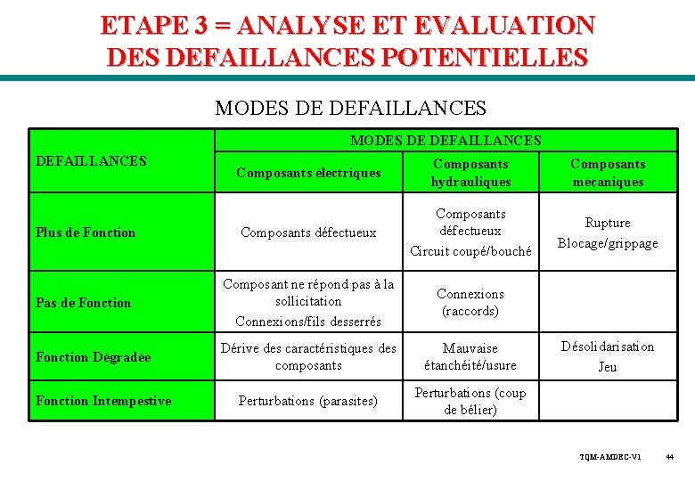 ETAPE 3 = ANALYSE ET EVALUATION DES DEFAILLANCES POTENTIELLES MODES DE DEFAILLANCES Composants électriques ETAPE 3 = ANALYSE ET EVALUATION DES DEFAILLANCES POTENTIELLES MODES DE DEFAILLANCES Composants électriques