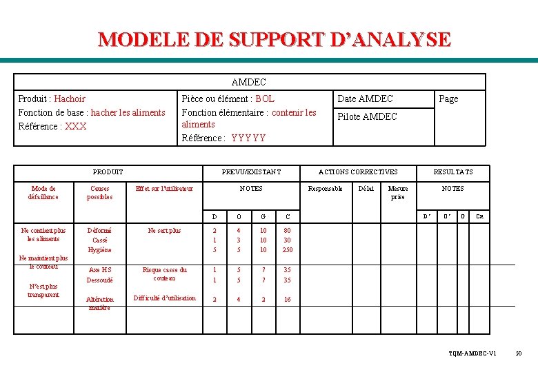 MODELE DE SUPPORT D’ANALYSE AMDEC Produit : Hachoir Fonction de base : hacher les MODELE DE SUPPORT D’ANALYSE AMDEC Produit : Hachoir Fonction de base : hacher les