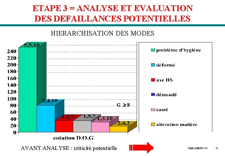 ETAPE 3 = ANALYSE ET EVALUATION DES DEFAILLANCES POTENTIELLES HIERARCHISATION DES MODES G 8 ETAPE 3 = ANALYSE ET EVALUATION DES DEFAILLANCES POTENTIELLES HIERARCHISATION DES MODES G 8