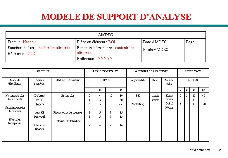 MODELE DE SUPPORT D’ANALYSE AMDEC Produit : Hachoir Fonction de base : hacher les MODELE DE SUPPORT D’ANALYSE AMDEC Produit : Hachoir Fonction de base : hacher les