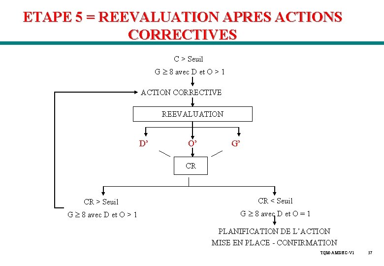 ETAPE 5 = REEVALUATION APRES ACTIONS CORRECTIVES C > Seuil G 8 avec D ETAPE 5 = REEVALUATION APRES ACTIONS CORRECTIVES C > Seuil G 8 avec D