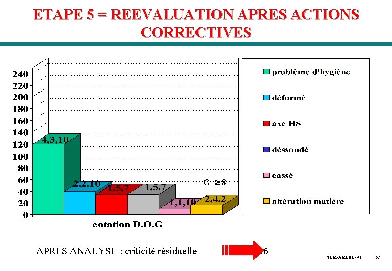 ETAPE 5 = REEVALUATION APRES ACTIONS CORRECTIVES G 8 APRES ANALYSE : criticité résiduelle ETAPE 5 = REEVALUATION APRES ACTIONS CORRECTIVES G 8 APRES ANALYSE : criticité résiduelle