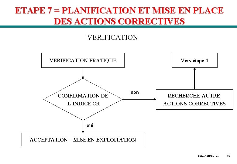ETAPE 7 = PLANIFICATION ET MISE EN PLACE DES ACTIONS CORRECTIVES VERIFICATION PRATIQUE CONFIRMATION ETAPE 7 = PLANIFICATION ET MISE EN PLACE DES ACTIONS CORRECTIVES VERIFICATION PRATIQUE CONFIRMATION