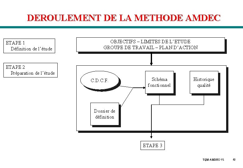 DEROULEMENT DE LA METHODE AMDEC ETAPE 1 Définition de l’étude OBJECTIFS – LIMITES DE DEROULEMENT DE LA METHODE AMDEC ETAPE 1 Définition de l’étude OBJECTIFS – LIMITES DE