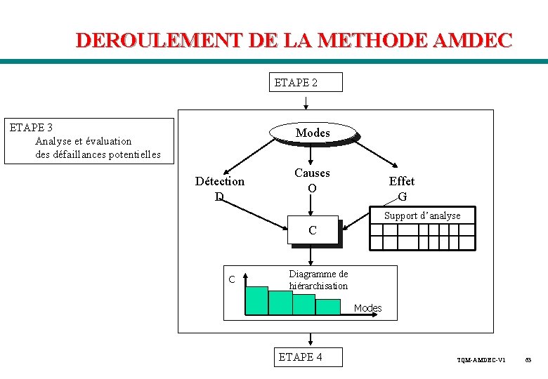DEROULEMENT DE LA METHODE AMDEC ETAPE 2 ETAPE 3 Analyse et évaluation des défaillances DEROULEMENT DE LA METHODE AMDEC ETAPE 2 ETAPE 3 Analyse et évaluation des défaillances