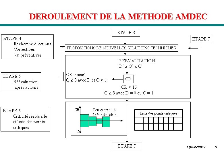 DEROULEMENT DE LA METHODE AMDEC ETAPE 3 ETAPE 4 Recherche d’actions Correctives ou préventives DEROULEMENT DE LA METHODE AMDEC ETAPE 3 ETAPE 4 Recherche d’actions Correctives ou préventives