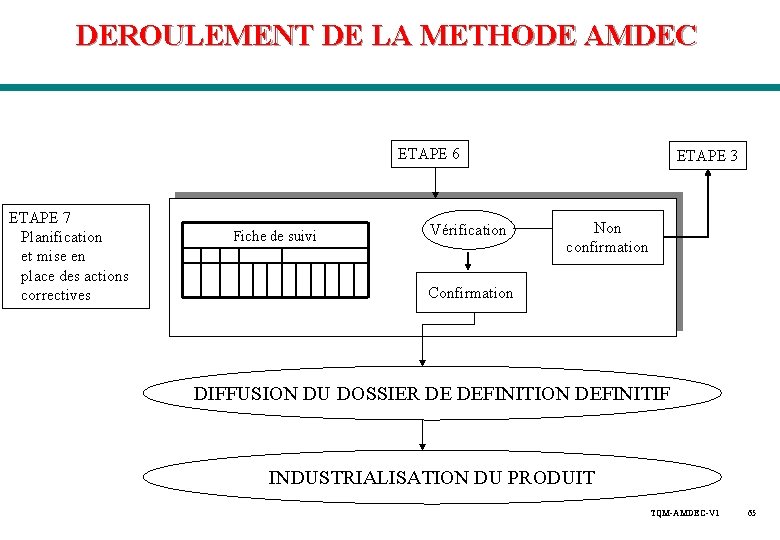 DEROULEMENT DE LA METHODE AMDEC ETAPE 6 ETAPE 7 Planification et mise en place DEROULEMENT DE LA METHODE AMDEC ETAPE 6 ETAPE 7 Planification et mise en place