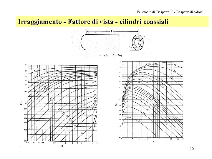 Fenomeni di Trasporto II - Trasporto di calore Irraggiamento - Fattore di vista -