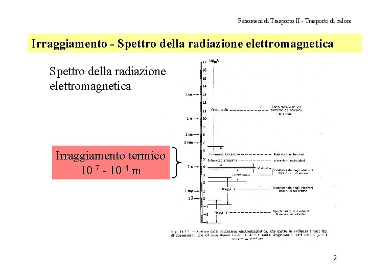 Fenomeni di Trasporto II - Trasporto di calore Irraggiamento - Spettro della radiazione elettromagnetica