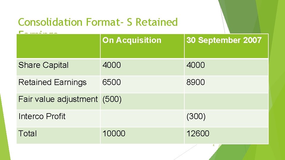 Consolidation Format- S Retained Earnings On Acquisition 30 September 2007 Share Capital 4000 Retained