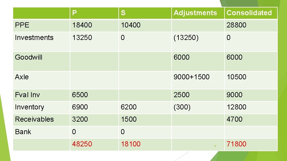 P S PPE 18400 10400 Investments 13250 0 Adjustments Consolidated 28800 (13250) 0 Goodwill