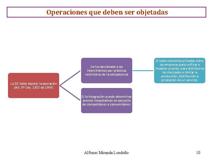 Operaciones que deben ser objetadas Se ha sancionado a las intervinientes por prácticas restrictivas