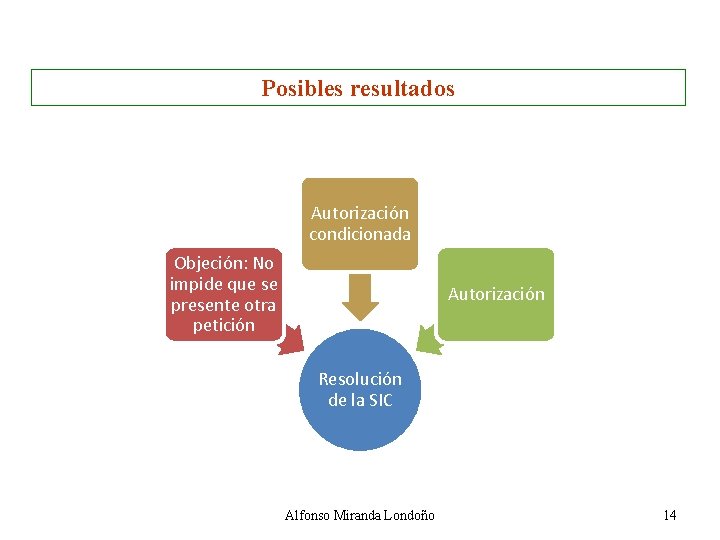 Posibles resultados Autorización condicionada Objeción: No impide que se presente otra petición Autorización Resolución