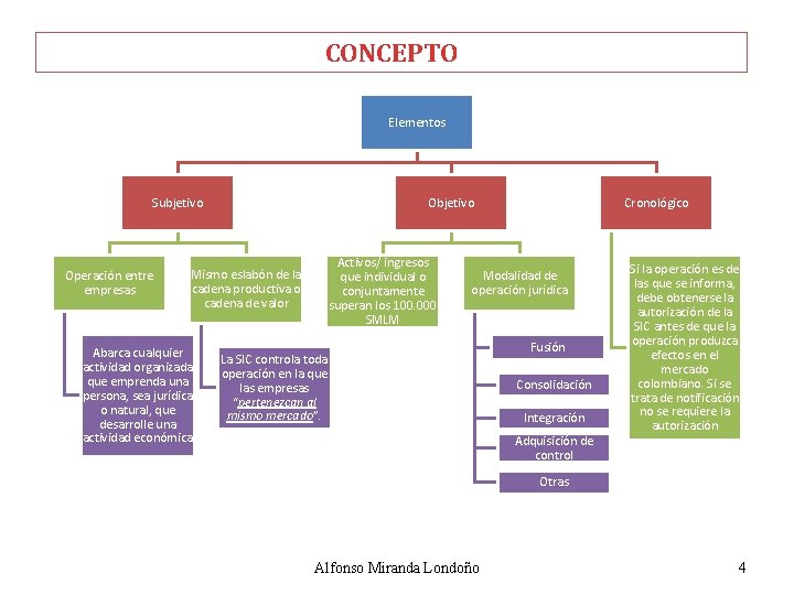 CONCEPTO Elementos Subjetivo Operación entre empresas Objetivo Activos/ ingresos que individual o conjuntamente superan