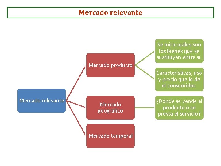 Mercado relevante Se mira cuáles son los bienes que se sustituyen entre sí. Mercado