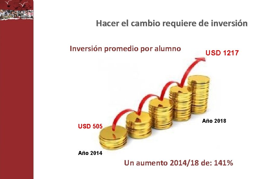 Hacer el cambio requiere de inversión Inversión promedio por alumno USD 505 USD 1217