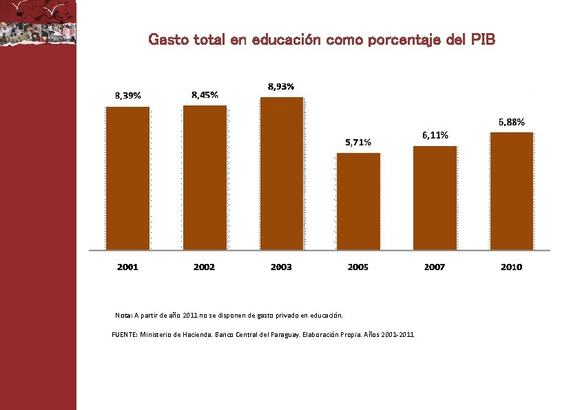 Gasto total en educación como porcentaje del PIB Nota: A partir de año 2011
