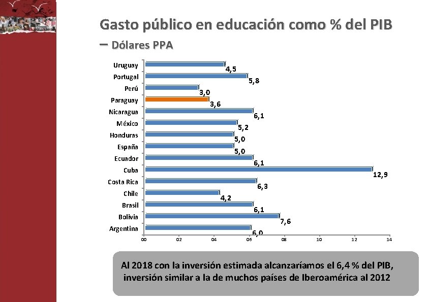 Gasto público en educación como % del PIB – Dólares PPA Uruguay 4, 5
