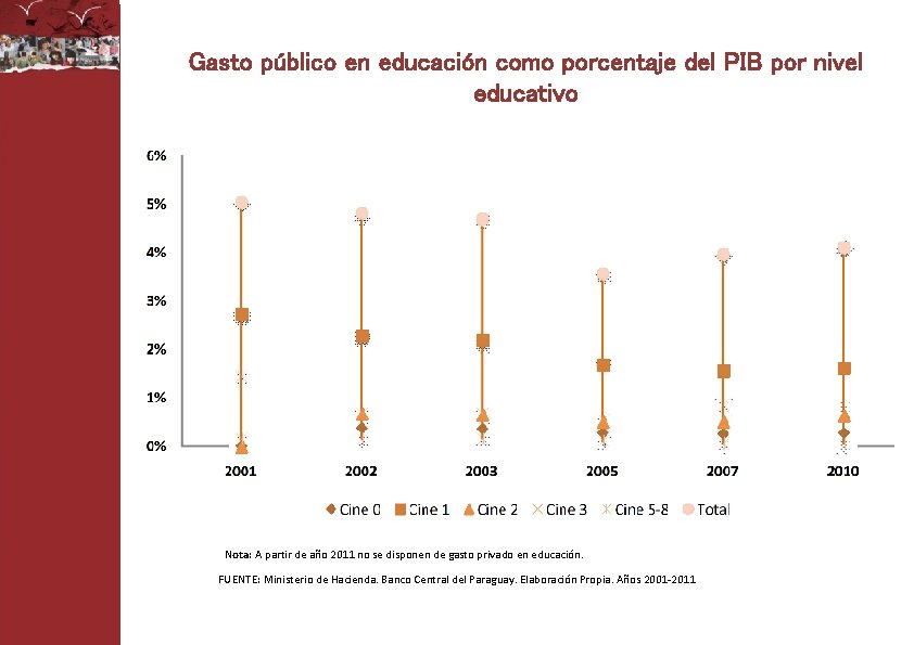Gasto público en educación como porcentaje del PIB por nivel educativo Nota: A partir