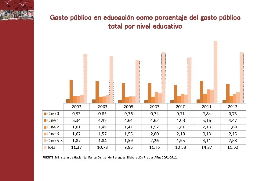 Gasto público en educación como porcentaje del gasto público total por nivel educativo Nota: