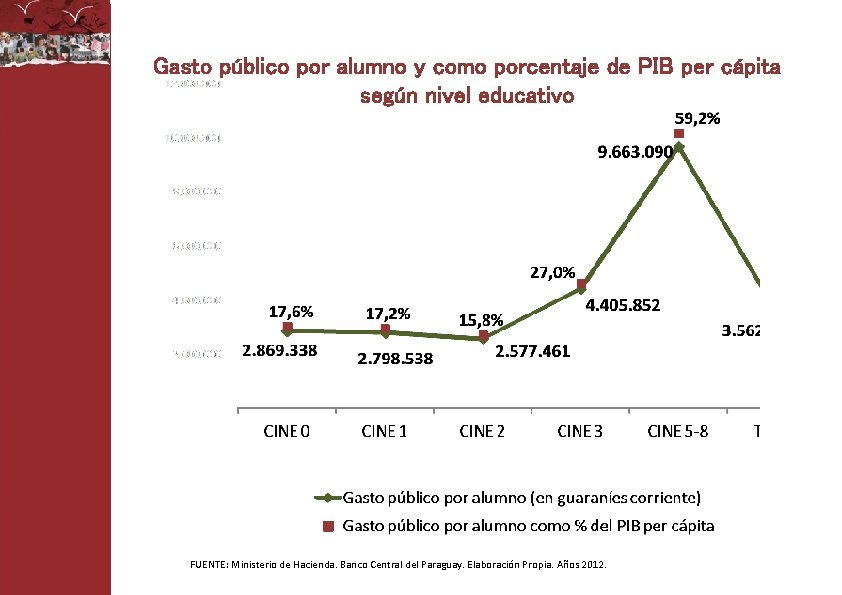 Gasto público por alumno y como porcentaje de PIB per cápita según nivel educativo