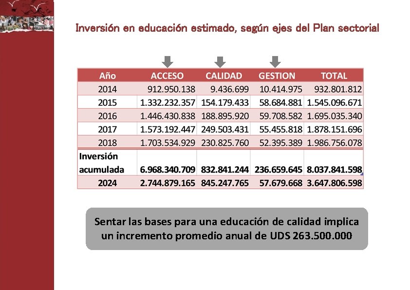 Inversión en educación estimado, según ejes del Plan sectorial Sentar las bases para una