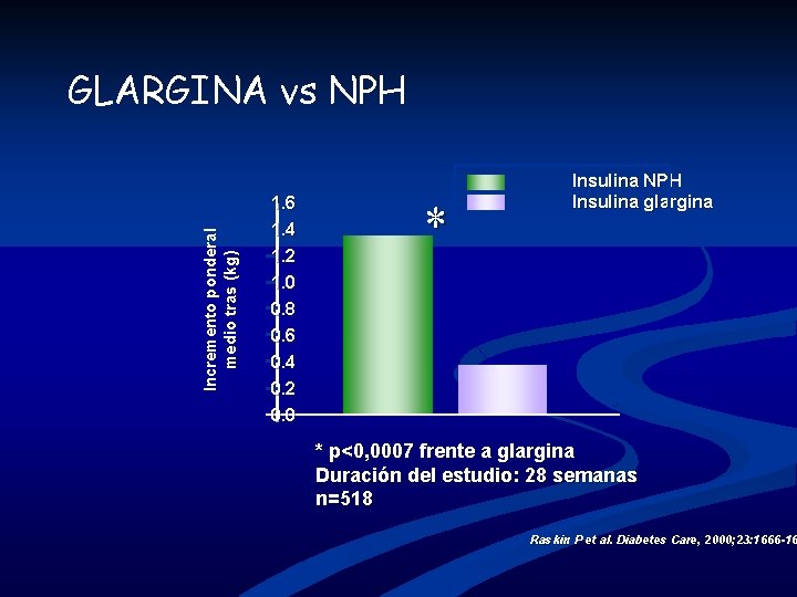 Incremento ponderal medio tras (kg) GLARGINA vs NPH 1. 6 1. 4 1. 2