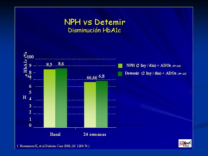 NPH vs Detemir Hb. A 1 c (% Disminución Hb. A 1 c 100