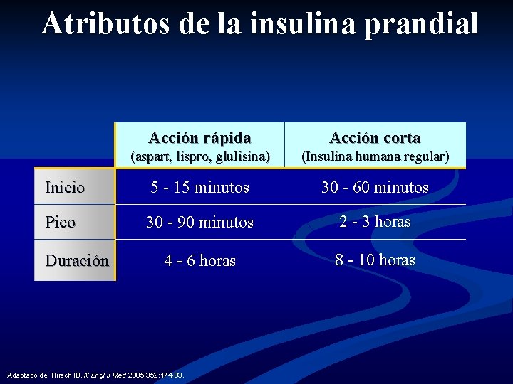 Atributos de la insulina prandial Acción rápida Acción corta (aspart, lispro, glulisina) (Insulina humana