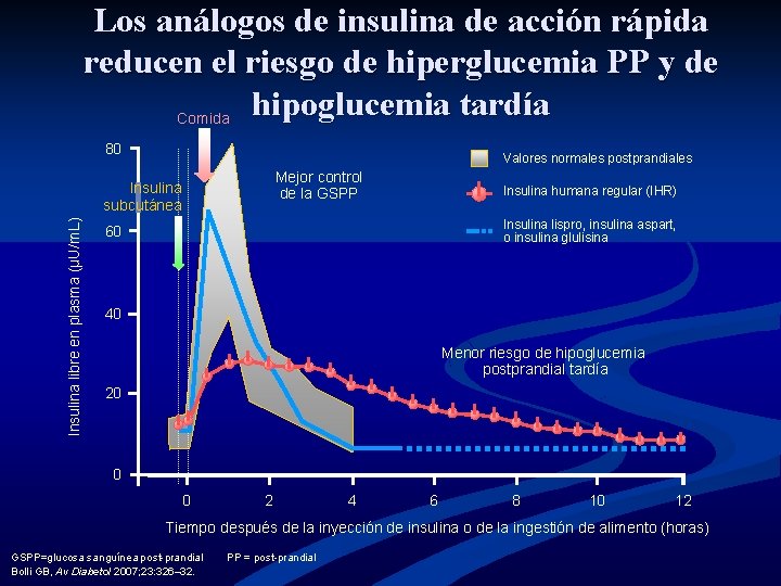 Los análogos de insulina de acción rápida reducen el riesgo de hiperglucemia PP y