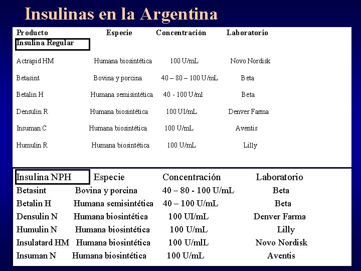 Insulinas en la Argentina Producto Insulina Regular Especie Concentración Laboratorio Actrapid HM Humana biosintética