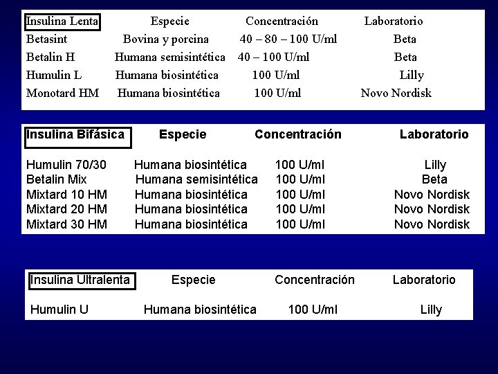 Insulina Lenta Especie Concentración Laboratorio Betasint Bovina y porcina 40 – 80 – 100