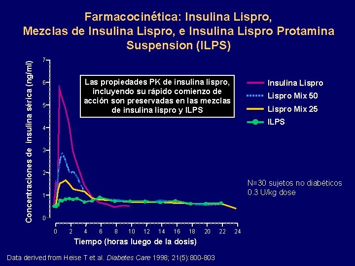 Concentraciones de insulina sérica (ng/ml) Farmacocinética: Insulina Lispro, Mezclas de Insulina Lispro, e Insulina