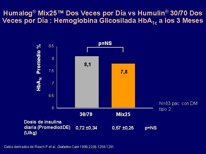 Hb. A 1 c Promedio % Humalog® Mix 25™ Dos Veces por Día vs