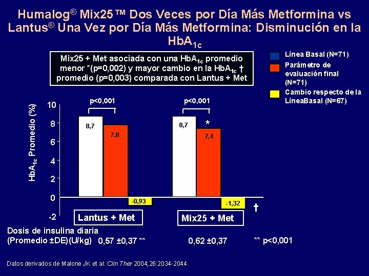 Humalog® Mix 25™ Dos Veces por Día Más Metformina vs Lantus® Una Vez por