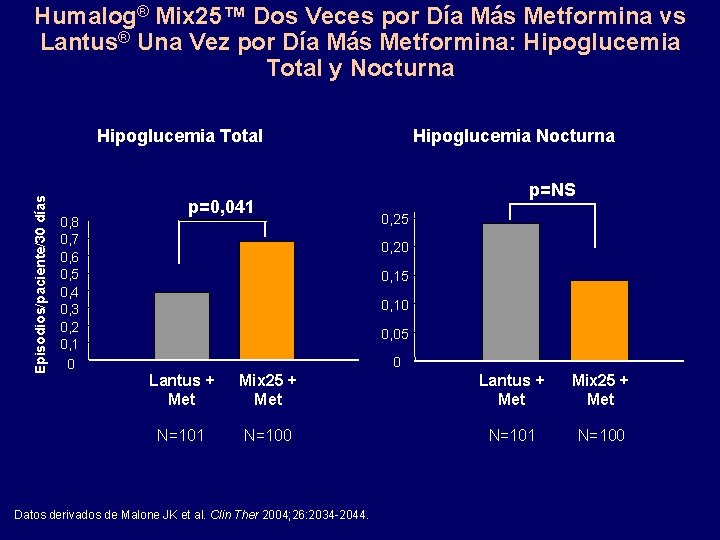 Humalog® Mix 25™ Dos Veces por Día Más Metformina vs Lantus® Una Vez por