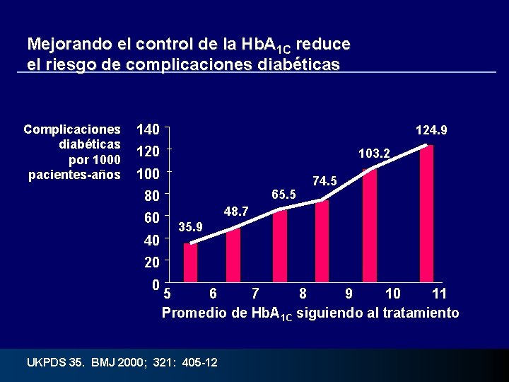 Mejorando el control de la Hb. A 1 C reduce el riesgo de complicaciones