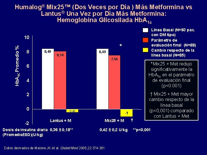 Humalog® Mix 25™ (Dos Veces por Día ) Más Metformina vs Lantus® Una Vez