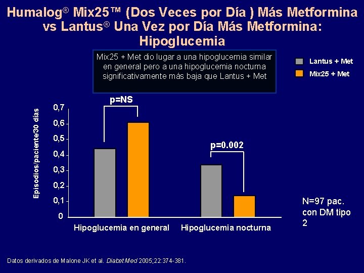 Humalog® Mix 25™ (Dos Veces por Día ) Más Metformina vs Lantus® Una Vez