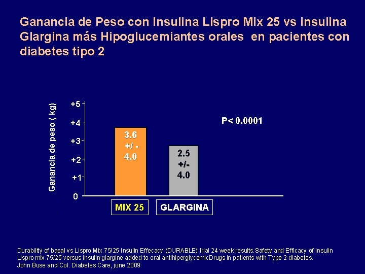 Ganancia de peso ( kg) Ganancia de Peso con Insulina Lispro Mix 25 vs