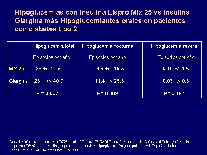 Hipoglucemias con Insulina Lispro Mix 25 vs Insulina Glargina más Hipoglucemiantes orales en pacientes