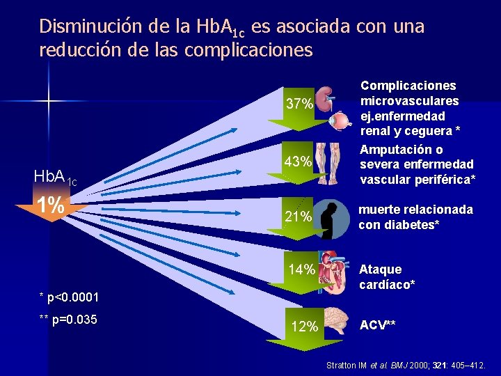 Disminución de la Hb. A 1 c es asociada con una reducción de las